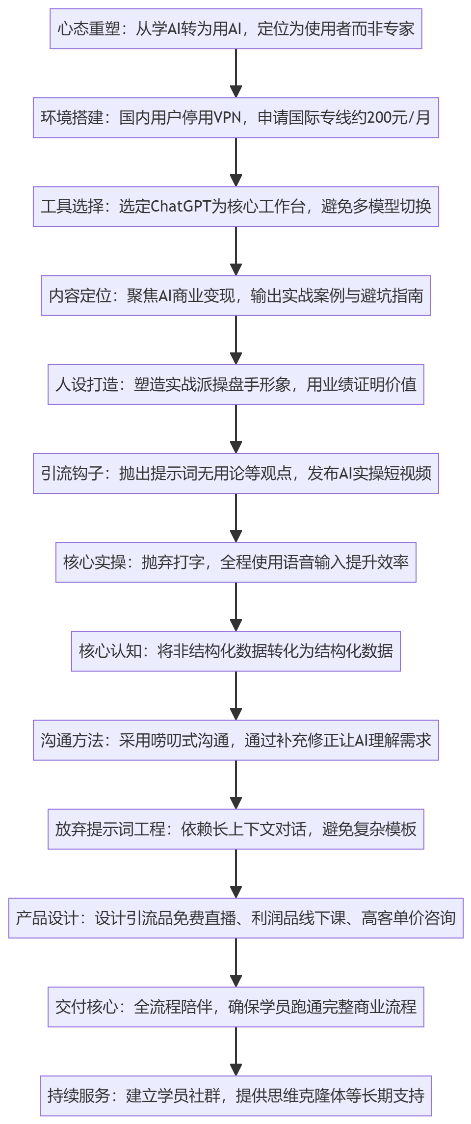 SOP执行流程图